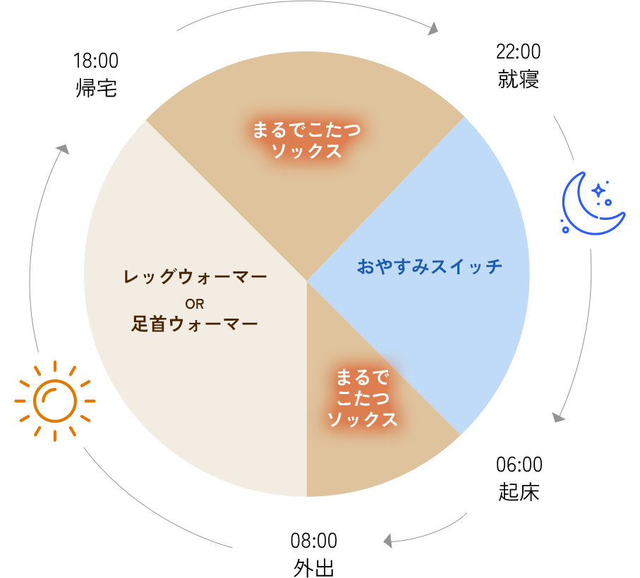 まるでこたつソックスの1日のルーティン表