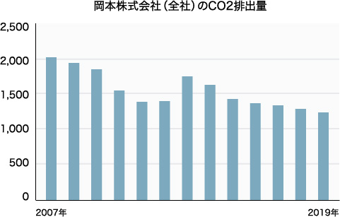 2.省エネとCO2排出量削減