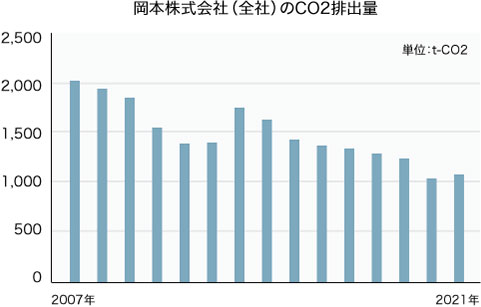 2．降低节能和二氧化碳排放