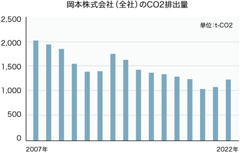 2．省エネとＣＯ２排出量削減